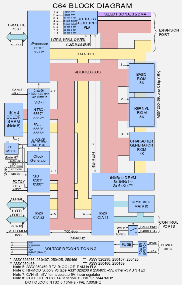 C64 Block Diagram.svg